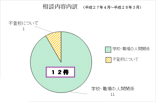 相談内容内訳 相談内容内訳