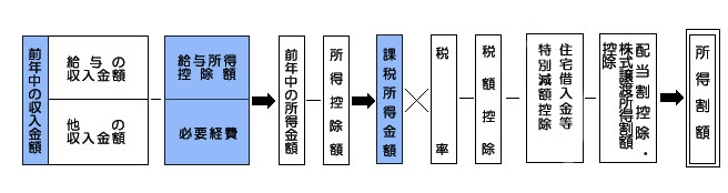 所得割の計算方法