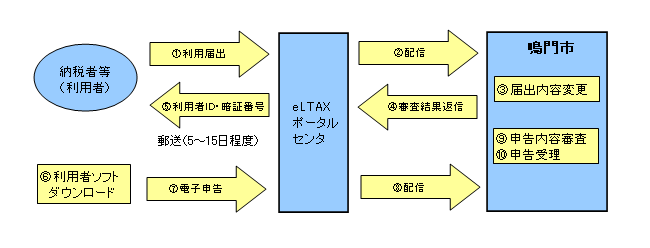 eLTAX概要