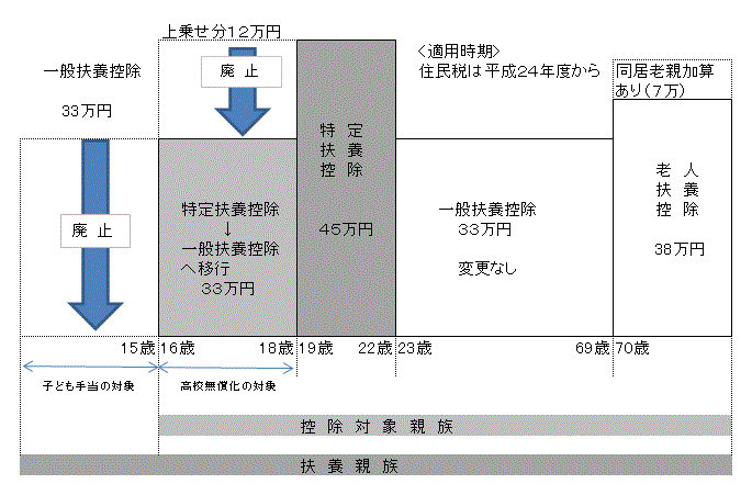 扶養控除の見直し