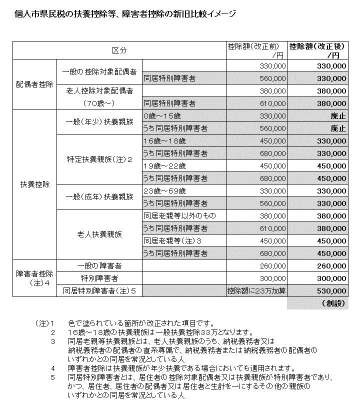 個人市県民税の扶養控除等イメージ