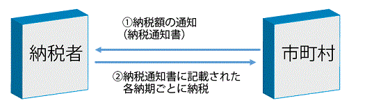 納税通知書の通知