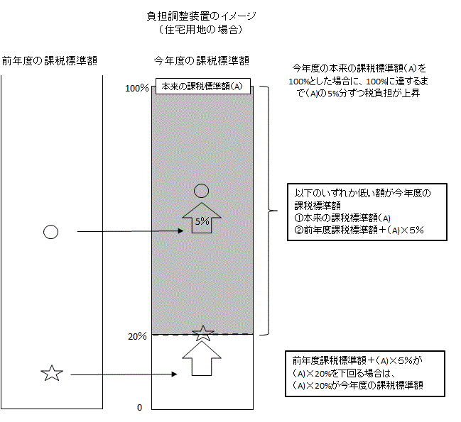 宅地の税負担の調整措置図