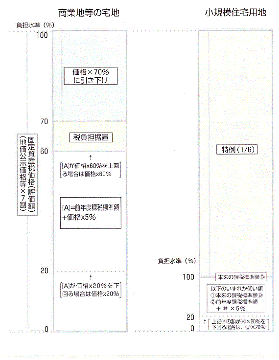 宅地の税額の求め方