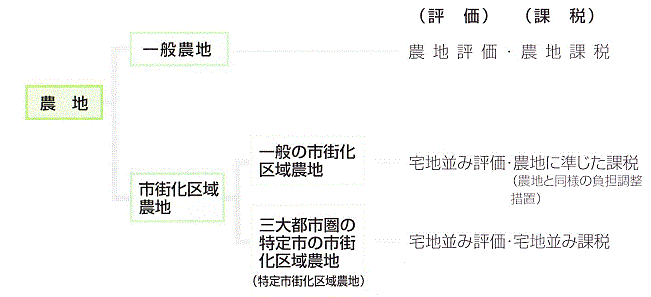 農地に対する課税仕組み