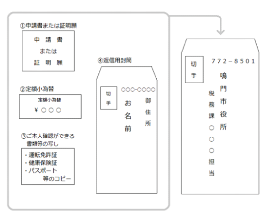 郵送での請求方法