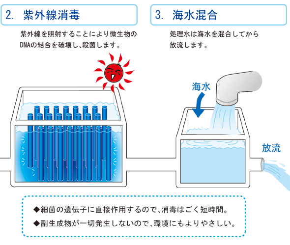 高度処理