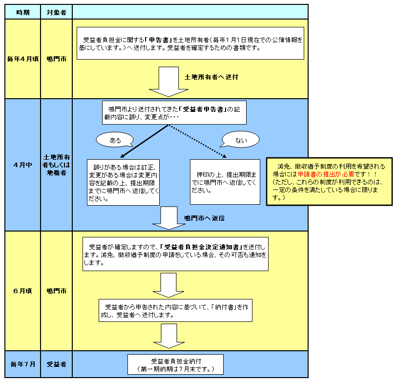 受益者負担金の申告から納付まで