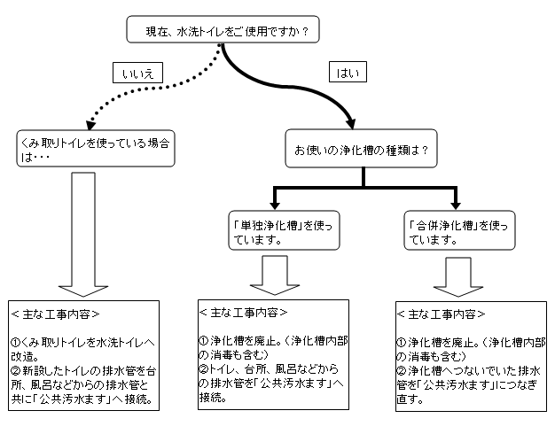 排水設備工事フローチャート