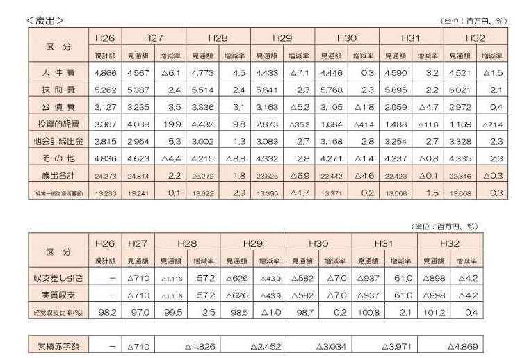 平成27～32年度歳出見通し表