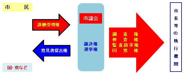 市議会のしごと