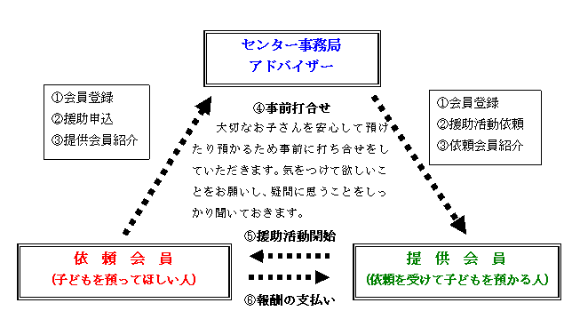 援助活動の仕組み