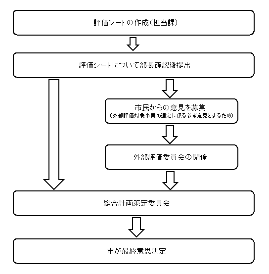 評価手順フロー