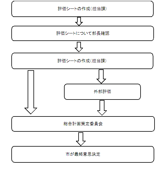 平成24年度行政評価手順フロー