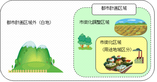 区域区分