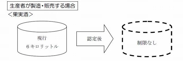 生産者が製造・販売する場合（図）