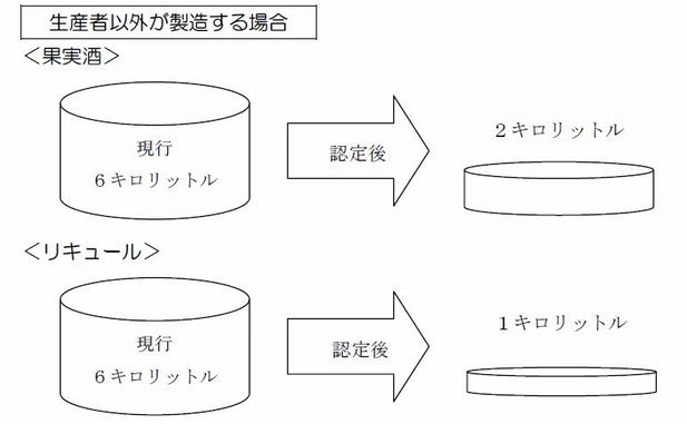 生産者以外が製造する場合（図）