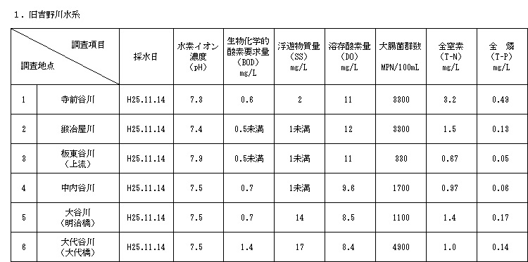 平成25年度　市内河川等の水質調査結果について (平成25年度市内水質総合調査より)