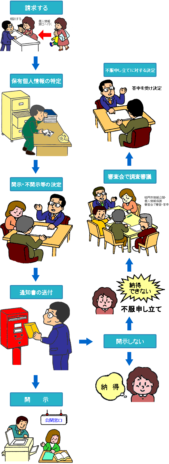 手続きの流れ