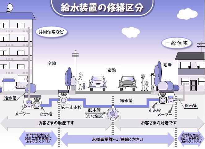 給水装置の修繕区分