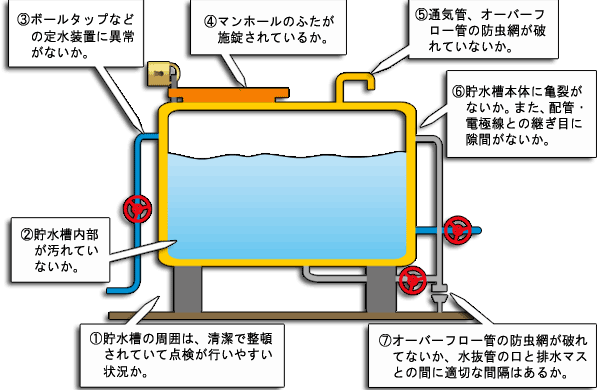 点検のポイント