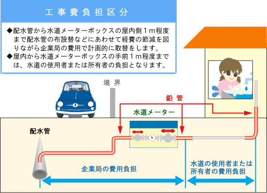 負担区分