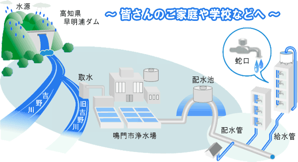 水源から蛇口まで