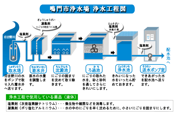 浄水工程図