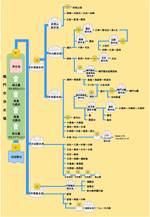 水道送配水系統図