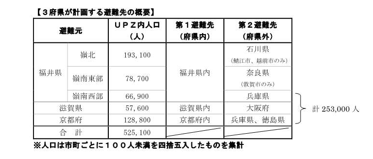 ３府県が計画する避難先の概要