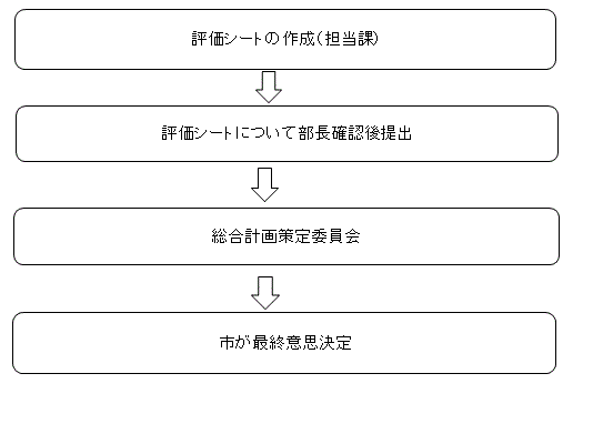 事務事業評価の進め方フロー