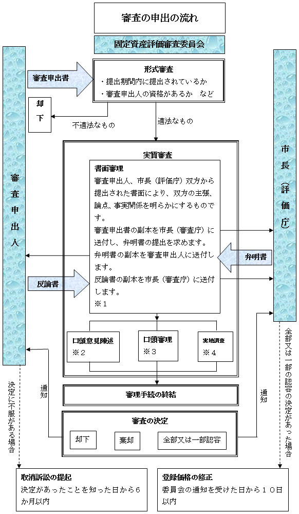 固定資産評価審査委員会への審査の申出の流れの図