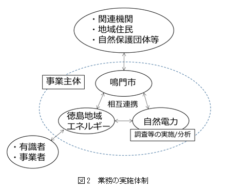 図2　業務の実施体制