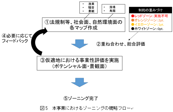 図5　本事業におけるゾーニングの概略フロー