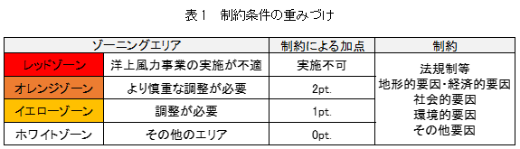 表1　制約条件の重みづけ