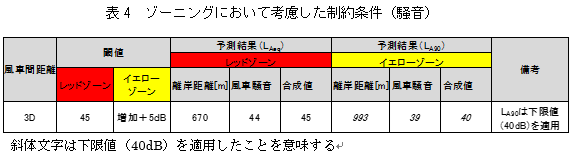 表4　ゾーニングにおいて考慮した制約条件（騒音）