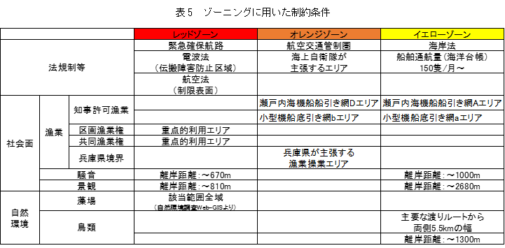 表5　ゾーニングに用いた制約条件