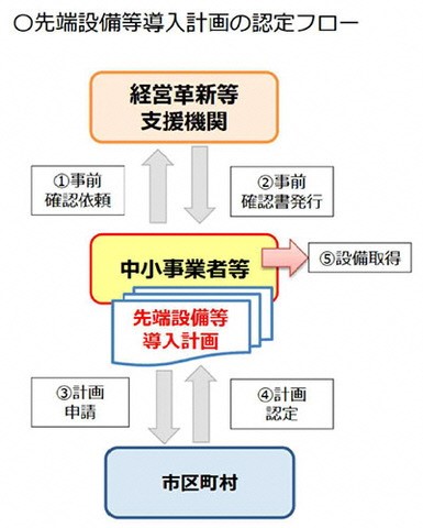 先端設備等導入計画の認定フロー