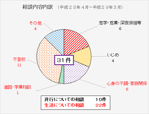 相談内容内訳 相談内容内訳
