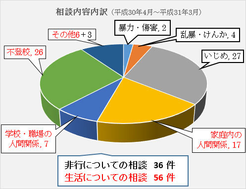相談内容内訳 相談内容内訳