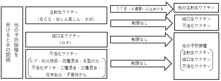 定期予防接種の接種回数と接種間隔について 