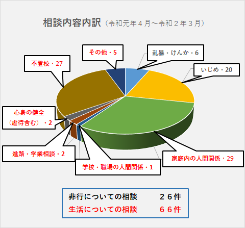 相談内容内訳 相談内容内訳