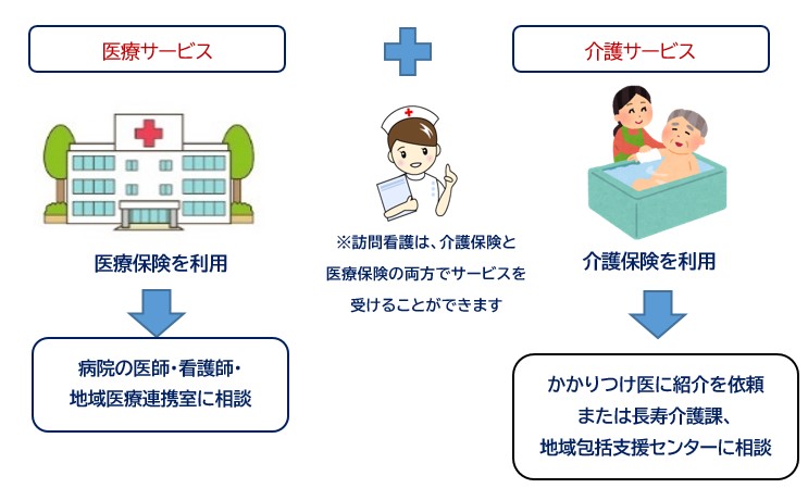 医療サービス、介護サービスのイメージ