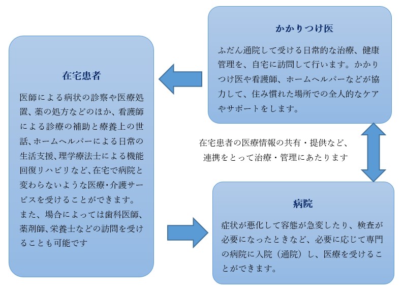 在宅医療のイメージ