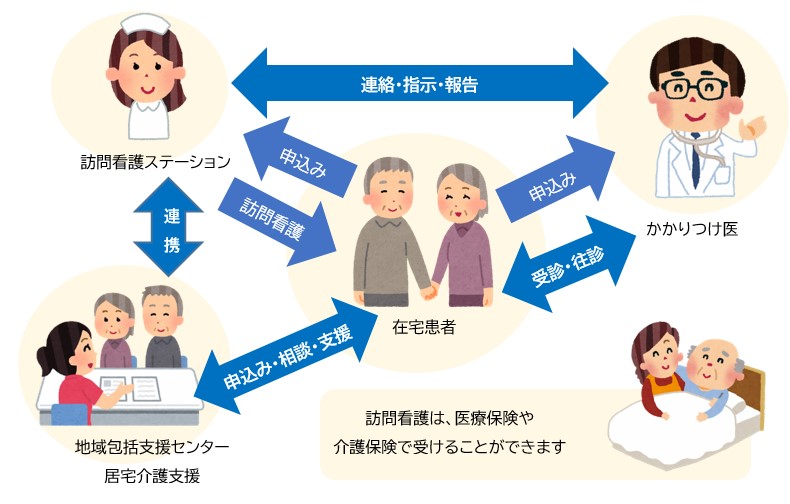 訪問看護サービスのながれ