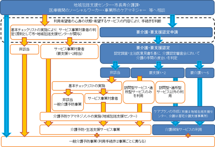 介護保険サービスの利用手続き