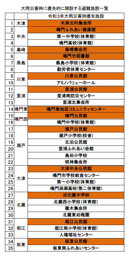 優先施設