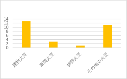 火災種別