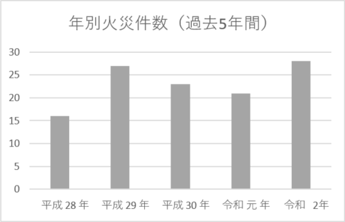 年別火災件数（過去５年間）