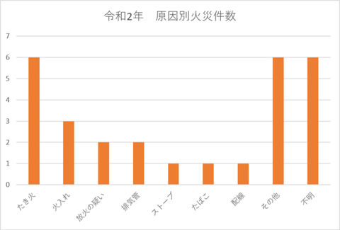 原因別火災件数